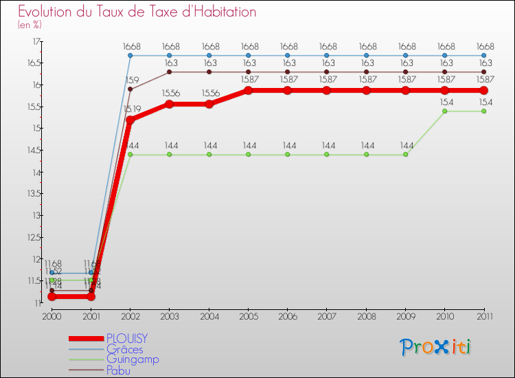 Evolution du taux de la taxe d'habitation pour PLOUISY et les communes proches Comparaison des taux de la taxe d'habitation pour PLOUISY et les communes voisines