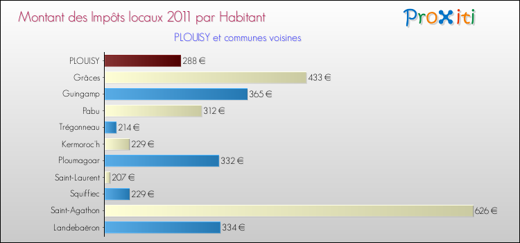 Montant des impôts locaux par Habitant pour PLOUISY et les communes proches Comparaison des impôts locaux par habitant pour PLOUISY et les communes voisines