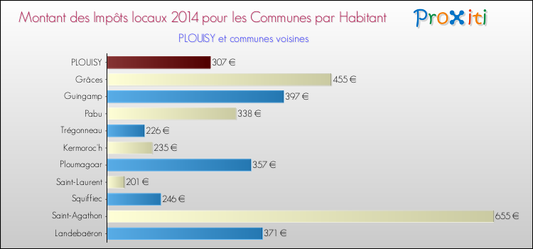 Montant des impôts locaux par Habitant pour PLOUISY et les communes proches en 2014 Comparaison des impôts locaux par habitant pour PLOUISY et les communes voisines en 2014