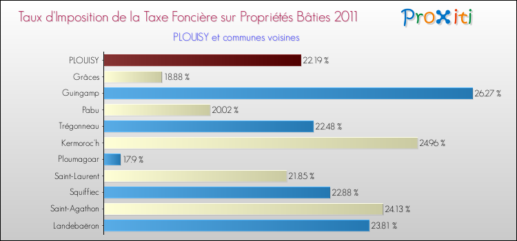Taux d'imposition de la taxe foncière sur le bati 2011 pour PLOUISY et les communes proches Comparaison des taux d'imposition de la taxe foncière sur le bati 2011 pour PLOUISY et les communes voisines
