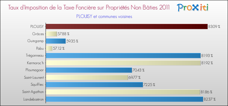 Taux d'imposition de la taxe foncière sur les immeubles et terrains non batis 2011 pour PLOUISY et les communes proches Comparaison des taux d'imposition de la taxe foncière sur les immeubles et terrains non batis 2011 pour PLOUISY et les communes voisines