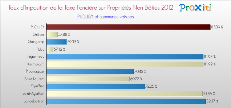 Taux d'imposition de la taxe foncière sur les immeubles et terrains non batis 2012 pour PLOUISY et les communes proches Comparaison des taux d'imposition de la taxe foncière sur les immeubles et terrains non batis 2012 pour PLOUISY et les communes voisines