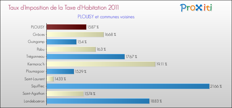 Taux d'imposition de la taxe d'habitation 2011 pour PLOUISY et les communes proches Comparaison des taux d'imposition de la taxe d'habitation 2011 pour PLOUISY et les communes voisines