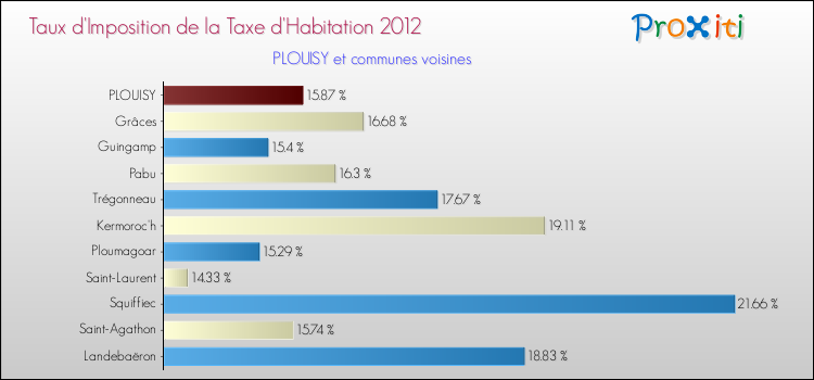 Taux d'imposition de la taxe d'habitation 2012 pour PLOUISY et les communes proches Comparaison des taux d'imposition de la taxe d'habitation 2012 pour PLOUISY et les communes voisines