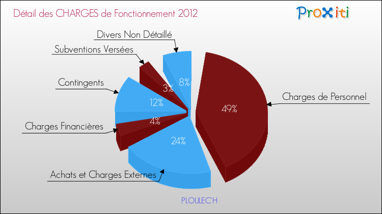 Décomposition des Charges de Fonctionnement 2012 de la commune de PLOULEC'H Charges de Fonctionnement 2012 pour la commune de PLOULEC'H