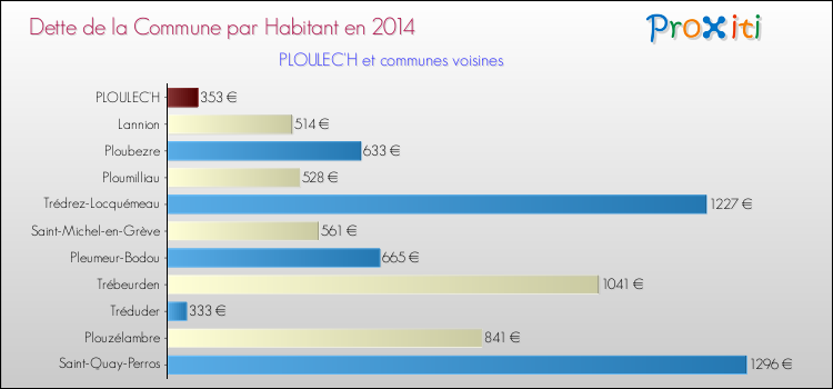 Dette par habitant de la commune en 2014 pour PLOULEC'H et les communes proches Comparaison de la dette par habitant de la commune en 2014 pour PLOULEC'H et les communes voisines