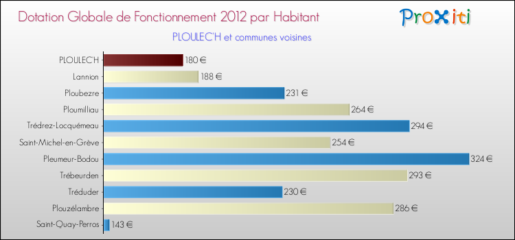 Montant des dotations globales de fonctionnement DGF par Habitant pour PLOULEC'H et les communes proches Comparaison des des dotations globales de fonctionnement DGF par habitant pour PLOULEC'H et les communes voisines