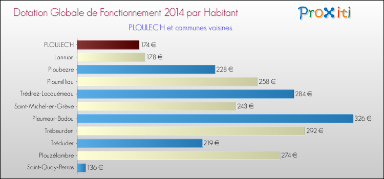 Montant des dotations globales de fonctionnement DGF par Habitant pour PLOULEC'H et les communes proches en 2014. Comparaison des des dotations globales de fonctionnement DGF par habitant pour PLOULEC'H et les communes voisines en 2014.