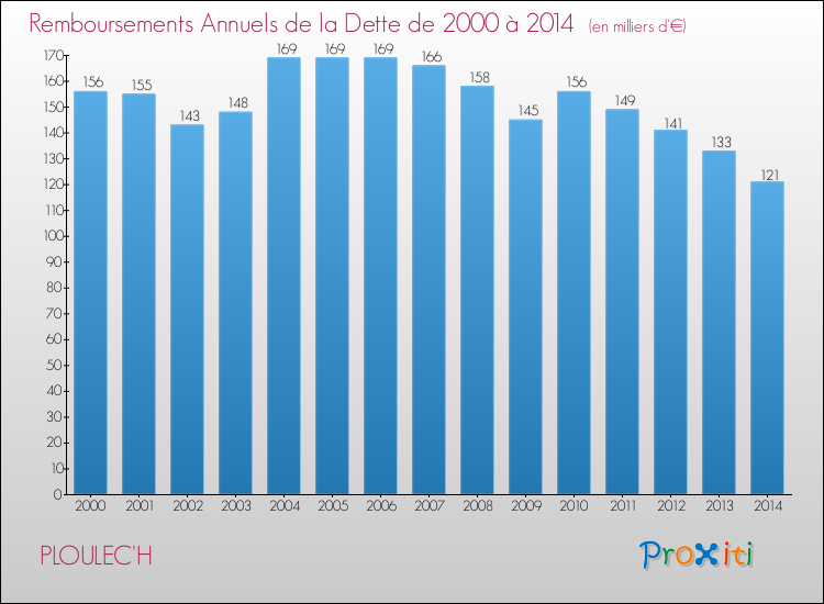 Evolution de l'annuité de la dette pour la commune de PLOULEC'H de 2000 à 2014 Annuités de la dette pour PLOULEC'H de 2000 à 2014