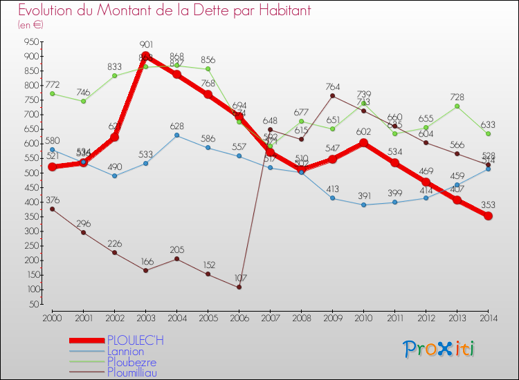 Evolution de la dette par habitant pour la commune de PLOULEC'H et les communes proches de 2000 à 2014 Comparaison de la dette par habitant pour PLOULEC'H et les communes voisines de 2000 à 2014