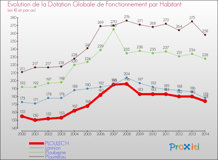 Evolution et montant de la dotation globale de fonctionnement par Habitant pour PLOULEC'H et les communes proches de 2000 à 2014. Comparaison des dotations globales de fonctionnement par habitant pour PLOULEC'H et les communes voisines de 2000 à 2014.
