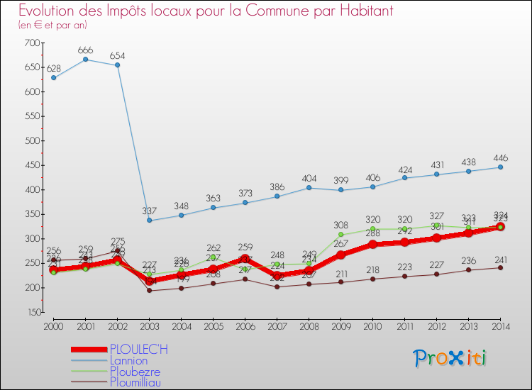 Evolution et montant des impôts locaux par Habitant pour PLOULEC'H et les communes proches de 2000 à 2014 Comparaison des impôts locaux par habitant pour PLOULEC'H et les communes voisines de 2000 à 2014