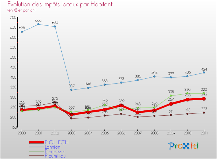 Evolution et montant des impôts locaux par Habitant pour PLOULEC'H et les communes proches Comparaison des impôts locaux par habitant pour PLOULEC'H et les communes voisines