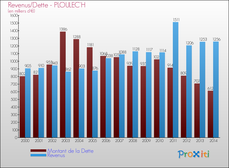 Evolution comparée de la dette et des revenus pour la commune de PLOULEC'H de 2000 à 2014 Comparaison de la dette et des revenus pour PLOULEC'H de 2000 à 2014