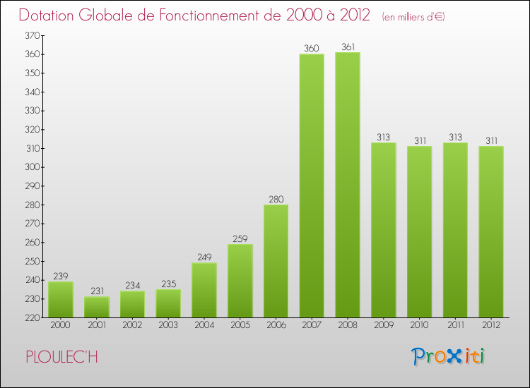Evolution du montant de la Dotation Globale de Fonctionnement pour la commune de PLOULEC'H de 2000 à 2012 Evolution du montant de la Dotation Globale de Fonctionnement pour PLOULEC'H de 2000 à 2012