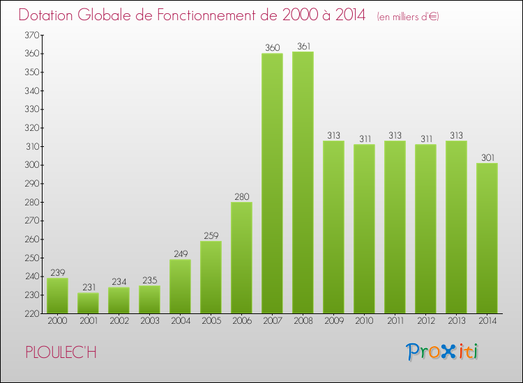 Evolution du montant de la Dotation Globale de Fonctionnement pour la commune de PLOULEC'H de 2000 à 2014 Evolution du montant de la Dotation Globale de Fonctionnement pour PLOULEC'H de 2000 à 2014