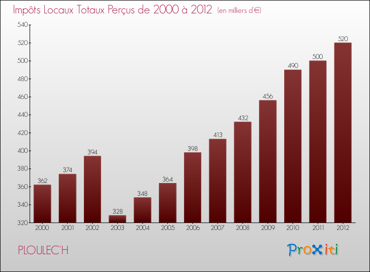 Evolution des Impôts Locaux pour la commune de PLOULEC'H de 2000 à 2012 Evolution des Impôts Locaux pour PLOULEC'H de 2000 à 2012