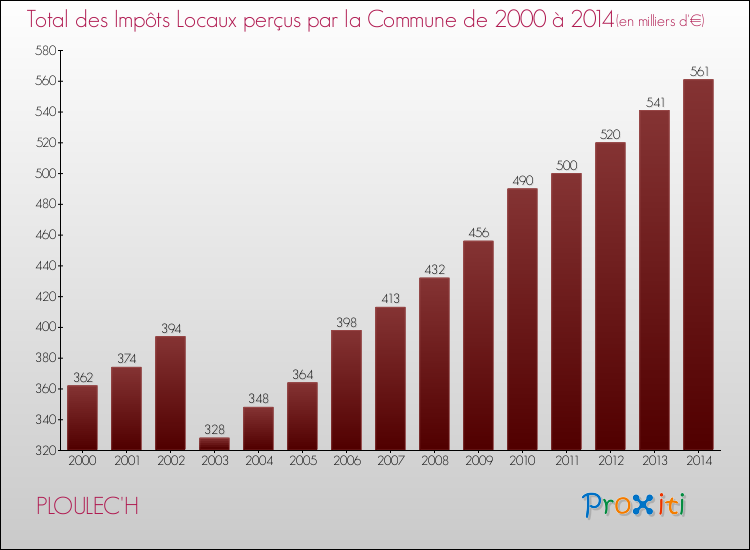 Evolution des Impôts Locaux pour la commune de PLOULEC'H de 2000 à 2014 Evolution des Impôts Locaux pour PLOULEC'H de 2000 à 2014
