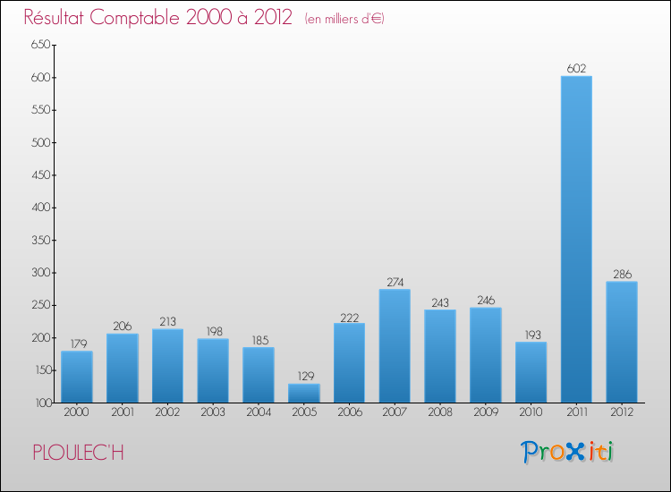 Evolution du résultat comptable pour la commune de PLOULEC'H de 2000 à 2012 Evolution du résultat comptable pour PLOULEC'H de 2000 à 2012