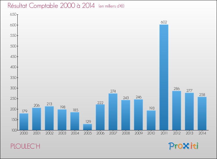 Evolution du résultat comptable pour la commune de PLOULEC'H de 2000 à 2014 Evolution du résultat comptable pour PLOULEC'H de 2000 à 2014