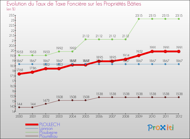 Evolution du taux de la taxe foncière sur le bati pour PLOULEC'H et les communes proches de 2000 à 2012 Comparaison des taux de taxe foncière sur le bati pour PLOULEC'H et les communes voisines de 2000 à 2012