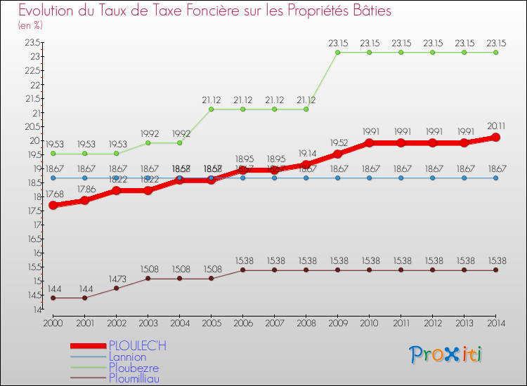 Evolution du taux de la taxe foncière sur le bati pour PLOULEC'H et les communes proches de 2000 à 2014 Comparaison des taux de taxe foncière sur le bati pour PLOULEC'H et les communes voisines de 2000 à 2014