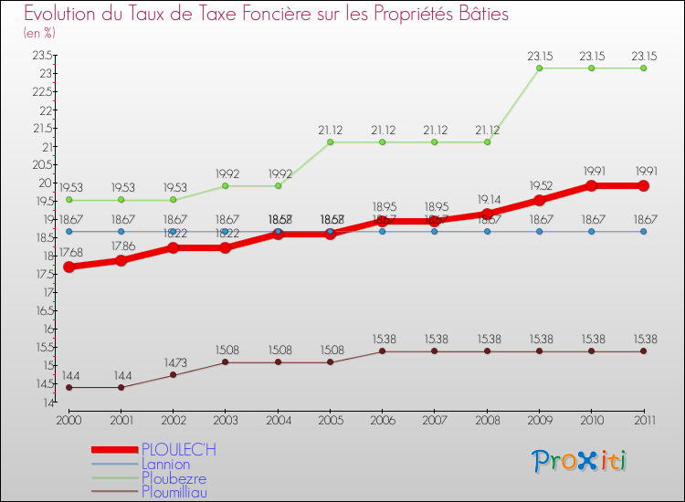 Evolution du taux de la taxe foncière sur le bati pour PLOULEC'H et les communes proches Comparaison des taux de taxe foncière sur le bati pour PLOULEC'H et les communes voisines