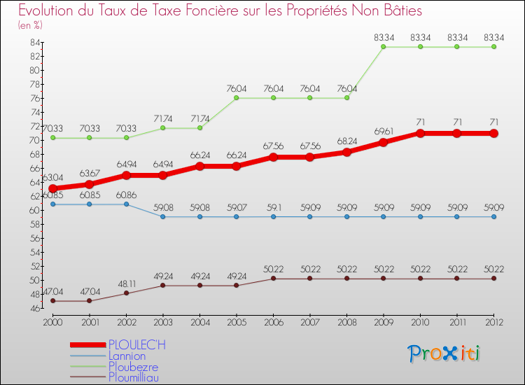 Evolution du taux de la taxe foncière sur les immeubles et terrains non batis pour PLOULEC'H et les communes proches de 2000 à 2012 Comparaison des taux de la taxe foncière sur les immeubles et terrains non batis pour PLOULEC'H et les communes voisines de 2000 à 2012