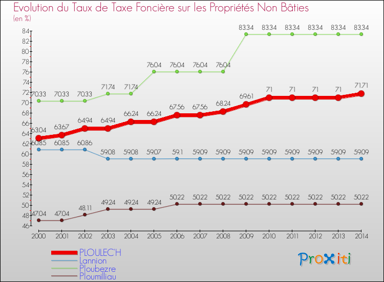 Evolution du taux de la taxe foncière sur les immeubles et terrains non batis pour PLOULEC'H et les communes proches de 2000 à 2014 Comparaison des taux de la taxe foncière sur les immeubles et terrains non batis pour PLOULEC'H et les communes voisines de 2000 à 2014