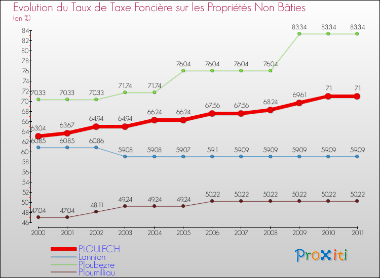 Evolution du taux de la taxe foncière sur les immeubles et terrains non batis pour PLOULEC'H et les communes proches Comparaison des taux de la taxe foncière sur les immeubles et terrains non batis pour PLOULEC'H et les communes voisines