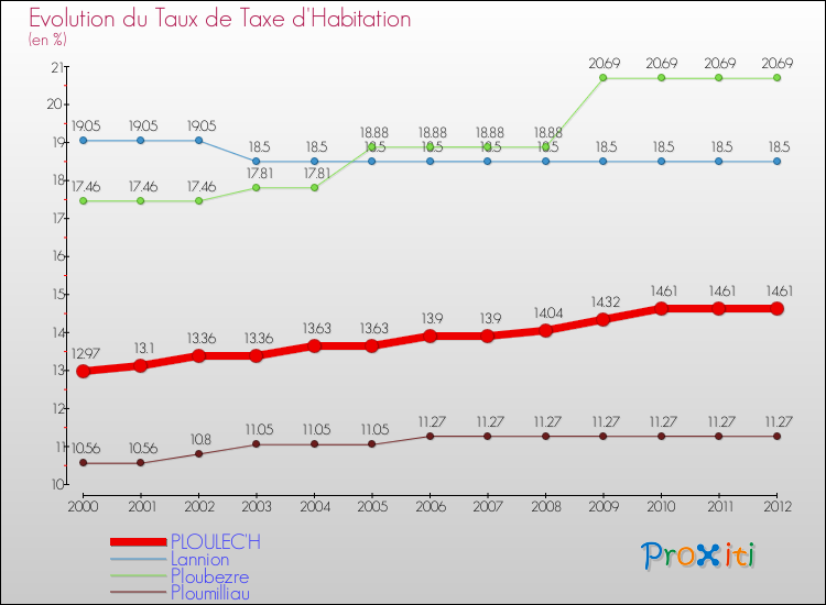 Evolution du taux de la taxe d'habitation pour PLOULEC'H et les communes proches Comparaison des taux de la taxe d'habitation pour PLOULEC'H et les communes voisines