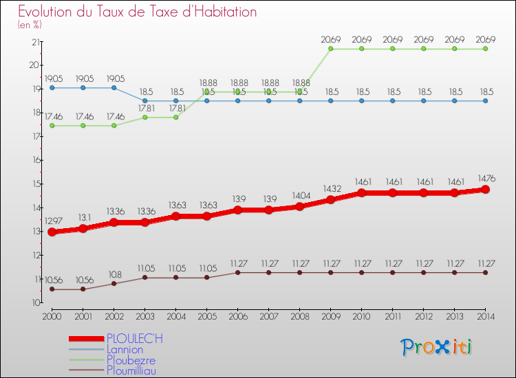 Evolution du taux de la taxe d'habitation pour PLOULEC'H et les communes proches de 2000 à 2014 Comparaison des taux de la taxe d'habitation pour PLOULEC'H et les communes voisines de 2000 à 2014