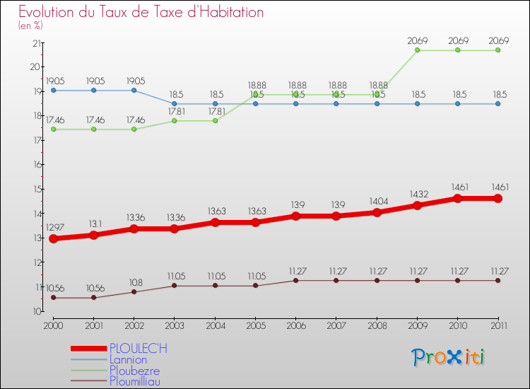 Evolution du taux de la taxe d'habitation pour PLOULEC'H et les communes proches Comparaison des taux de la taxe d'habitation pour PLOULEC'H et les communes voisines