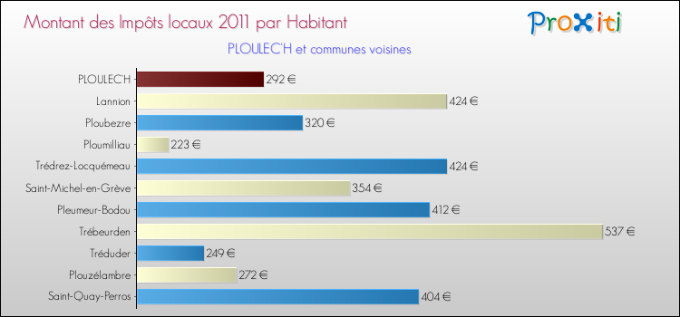Montant des impôts locaux par Habitant pour PLOULEC'H et les communes proches Comparaison des impôts locaux par habitant pour PLOULEC'H et les communes voisines