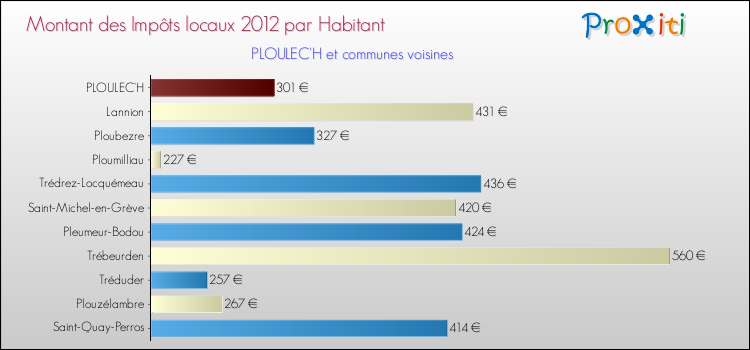 Montant des impôts locaux par Habitant pour PLOULEC'H et les communes proches Comparaison des impôts locaux par habitant pour PLOULEC'H et les communes voisines