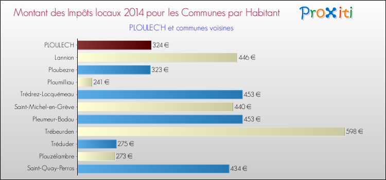 Montant des impôts locaux par Habitant pour PLOULEC'H et les communes proches en 2014 Comparaison des impôts locaux par habitant pour PLOULEC'H et les communes voisines en 2014
