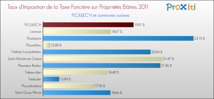 Taux d'imposition de la taxe foncière sur le bati 2011 pour PLOULEC'H et les communes proches Comparaison des taux d'imposition de la taxe foncière sur le bati 2011 pour PLOULEC'H et les communes voisines