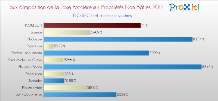 Taux d'imposition de la taxe foncière sur les immeubles et terrains non batis 2012 pour PLOULEC'H et les communes proches Comparaison des taux d'imposition de la taxe foncière sur les immeubles et terrains non batis 2012 pour PLOULEC'H et les communes voisines
