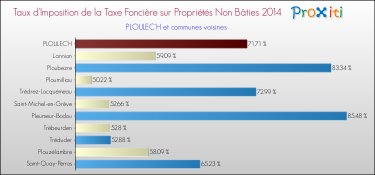 Taux d'imposition de la taxe foncière sur les immeubles et terrains non batis 2014 pour PLOULEC'H et les communes proches Comparaison des taux d'imposition de la taxe foncière sur les immeubles et terrains non batis 2014 pour PLOULEC'H et les communes voisines