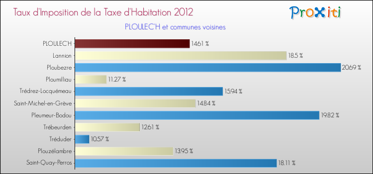 Taux d'imposition de la taxe d'habitation 2012 pour PLOULEC'H et les communes proches Comparaison des taux d'imposition de la taxe d'habitation 2012 pour PLOULEC'H et les communes voisines