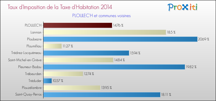 Taux d'imposition de la taxe d'habitation 2014 pour PLOULEC'H et les communes proches Comparaison des taux d'imposition de la taxe d'habitation 2014 pour PLOULEC'H et les communes voisines