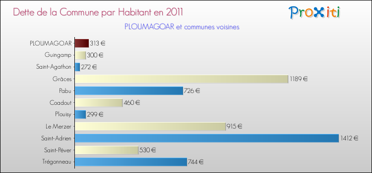 Dette par habitant de la commune en 2011 pour PLOUMAGOAR et les communes proches Comparaison de la dette par habitant de la commune en 2011 pour PLOUMAGOAR et les communes voisines