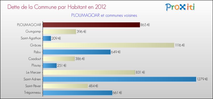Dette par habitant de la commune en 2012 pour PLOUMAGOAR et les communes proches Comparaison de la dette par habitant de la commune en 2012 pour PLOUMAGOAR et les communes voisines