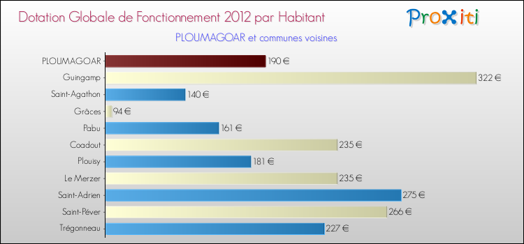 Montant des dotations globales de fonctionnement DGF par Habitant pour PLOUMAGOAR et les communes proches Comparaison des des dotations globales de fonctionnement DGF par habitant pour PLOUMAGOAR et les communes voisines