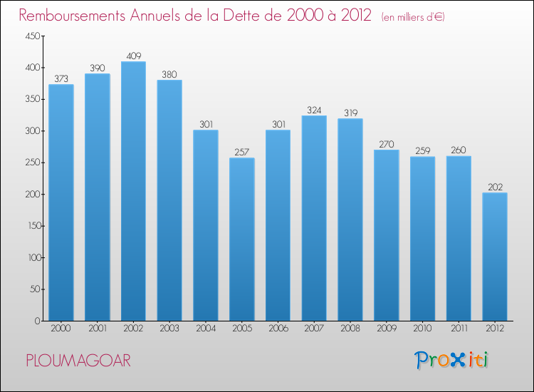 Evolution de l'annuité de la dette pour la commune de PLOUMAGOAR de 2000 à 2012 Annuités de la dette pour PLOUMAGOAR de 2000 à 2012