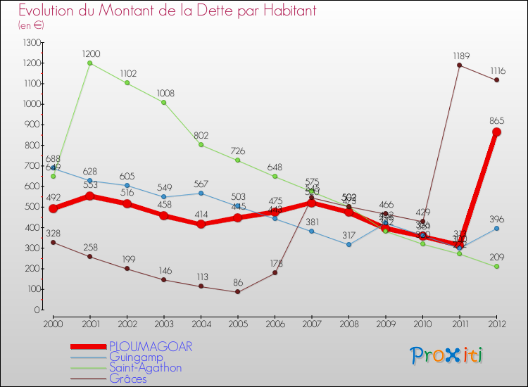 Evolution de la dette par habitant pour la commune de PLOUMAGOAR et les communes proches de 2000 à 2012 Comparaison de la dette par habitant pour PLOUMAGOAR et les communes voisines de 2000 à 2012