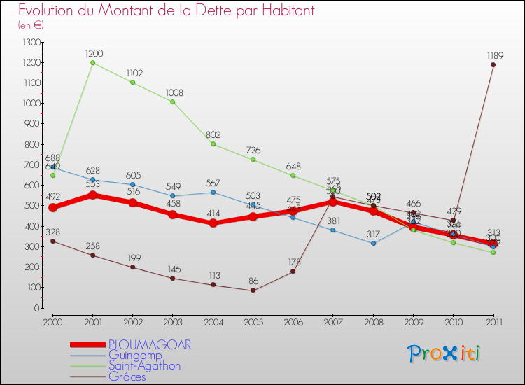 Evolution de la dette par habitant pour la commune de PLOUMAGOAR et les communes proches Comparaison de la dette par habitant pour PLOUMAGOAR et les communes voisines