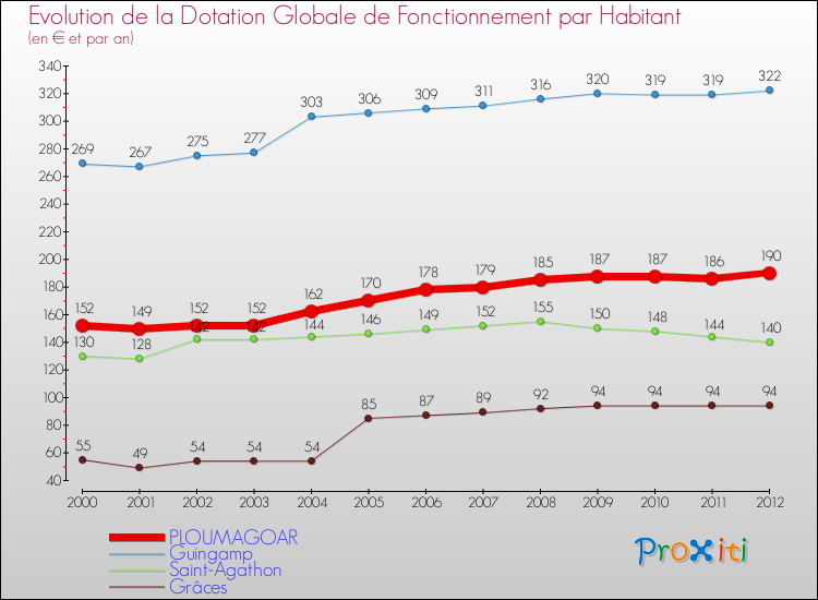 Evolution et montant de la dotation globale de fonctionnement par Habitant pour PLOUMAGOAR et les communes proches Comparaison des dotations globales de fonctionnement par habitant pour PLOUMAGOAR et les communes voisines