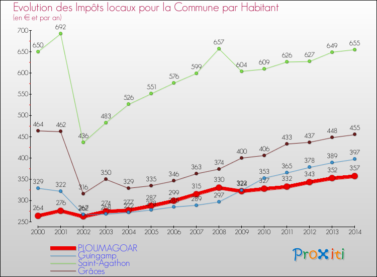 Evolution et montant des impôts locaux par Habitant pour PLOUMAGOAR et les communes proches de 2000 à 2014 Comparaison des impôts locaux par habitant pour PLOUMAGOAR et les communes voisines de 2000 à 2014