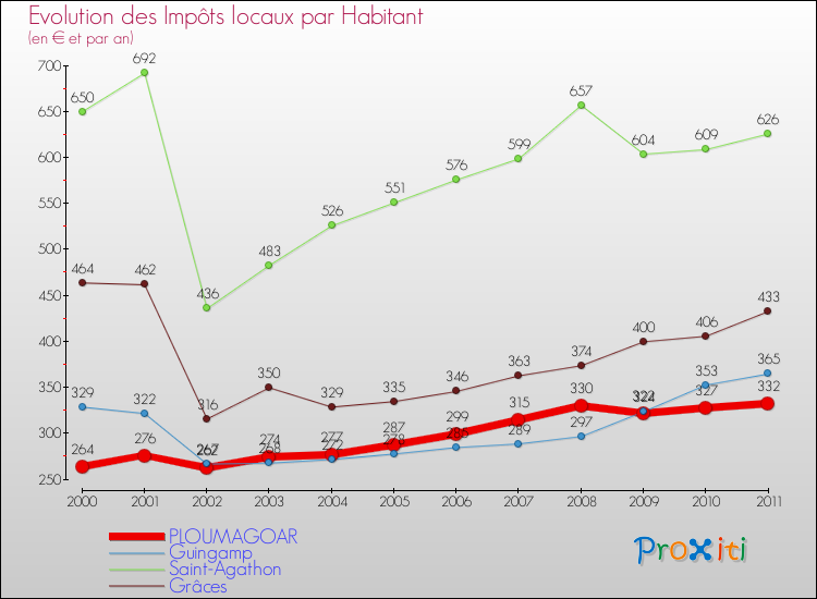 Evolution et montant des impôts locaux par Habitant pour PLOUMAGOAR et les communes proches Comparaison des impôts locaux par habitant pour PLOUMAGOAR et les communes voisines